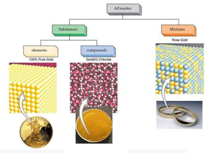 Is gold a mixture of metals?