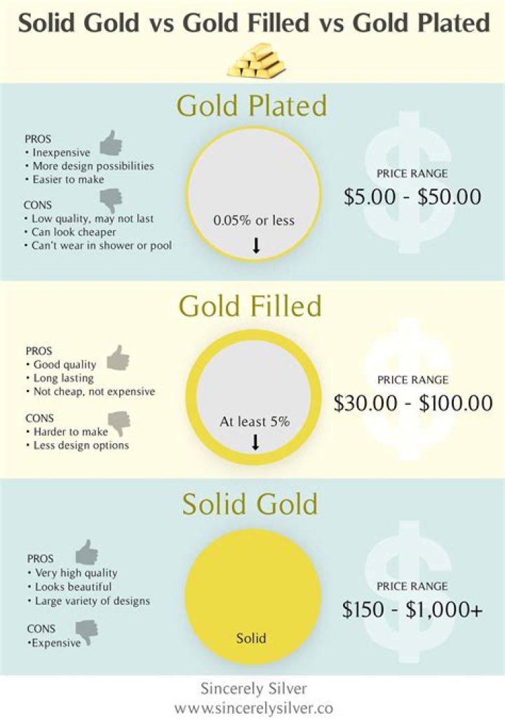 Is gold-filled more expensive than gold plated?