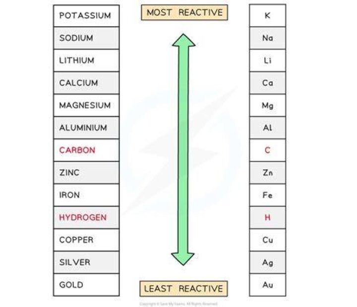 Is gold highly reactive or nonreactive?