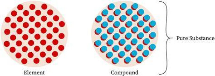 Is gold pure substance or mixture?