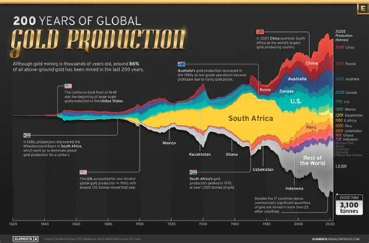 Is gold still increasing in value?