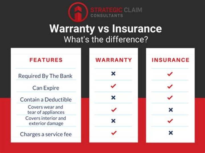 Is insurance and warranty the same?