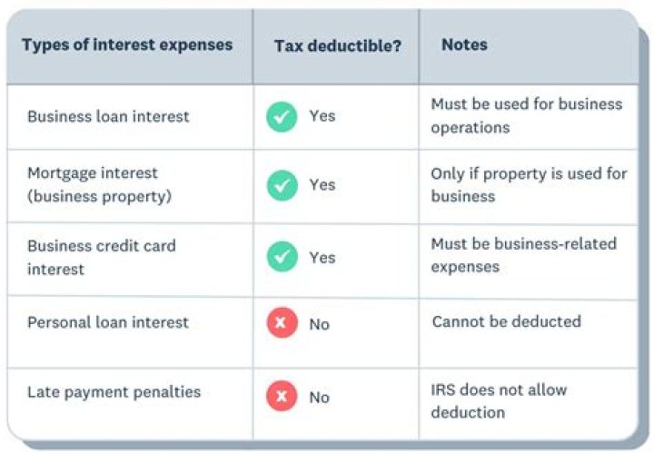 Is interest paid on estate tax deductible?