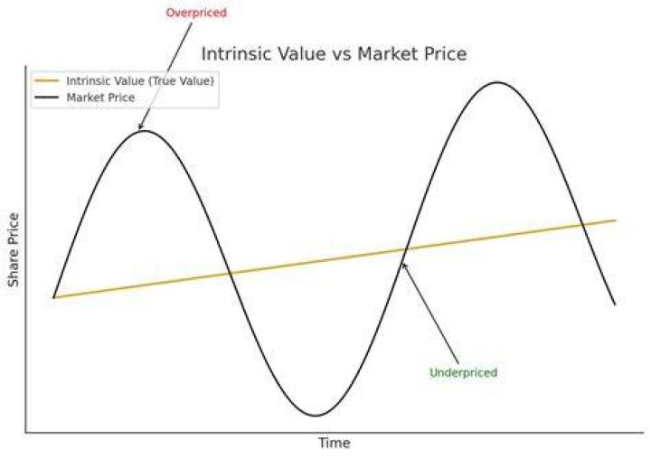 Is intrinsic value market price?
