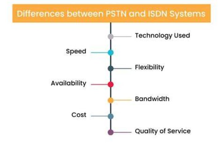 Is ISDN the same as PSTN?