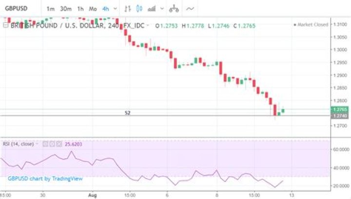 Is it a good time to buy GBP USD?