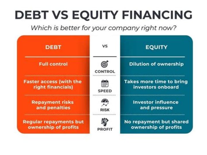 Is it better to finance a company through debt or equity Why?