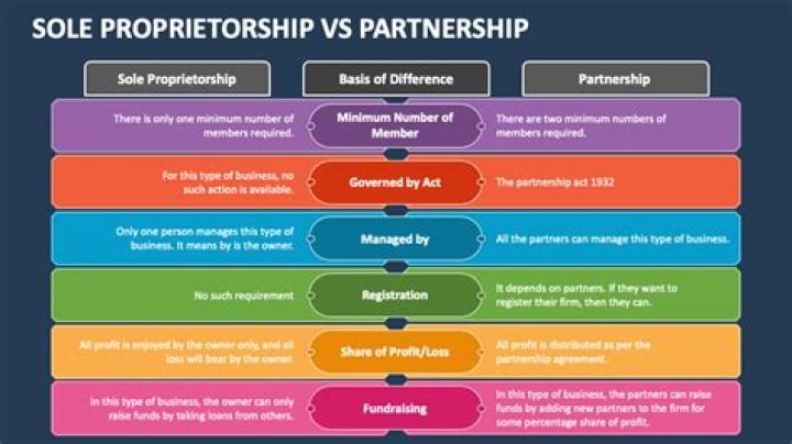 Is it better to have a sole proprietorship or partnership?