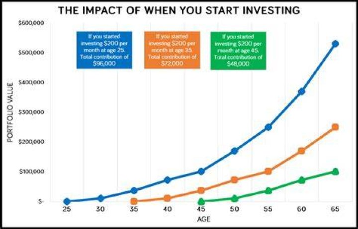 Is it better to invest small amounts of money?