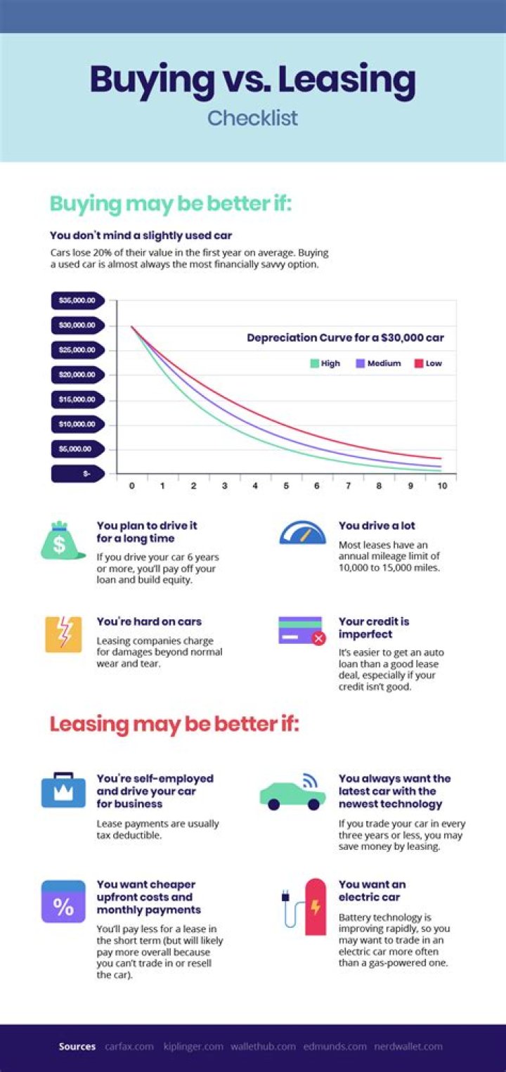 Is it better to lease or buy as a business?
