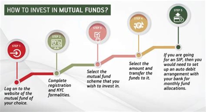 Is it good to invest in a mutual fund?