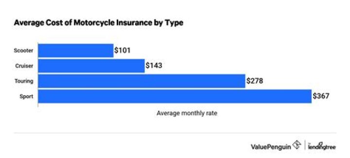 Is it more expensive to insure a car or motorcycle?