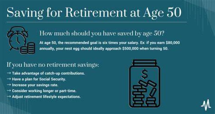 Is it too late to save for retirement at 50?