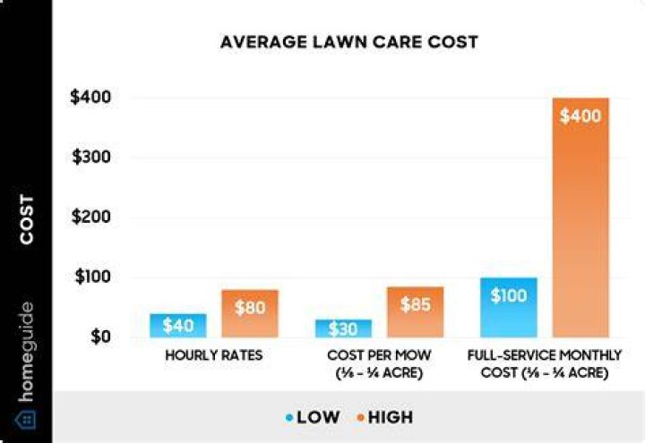 Is lawn care a good investment?