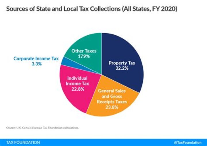 Is local tax the same as state tax?