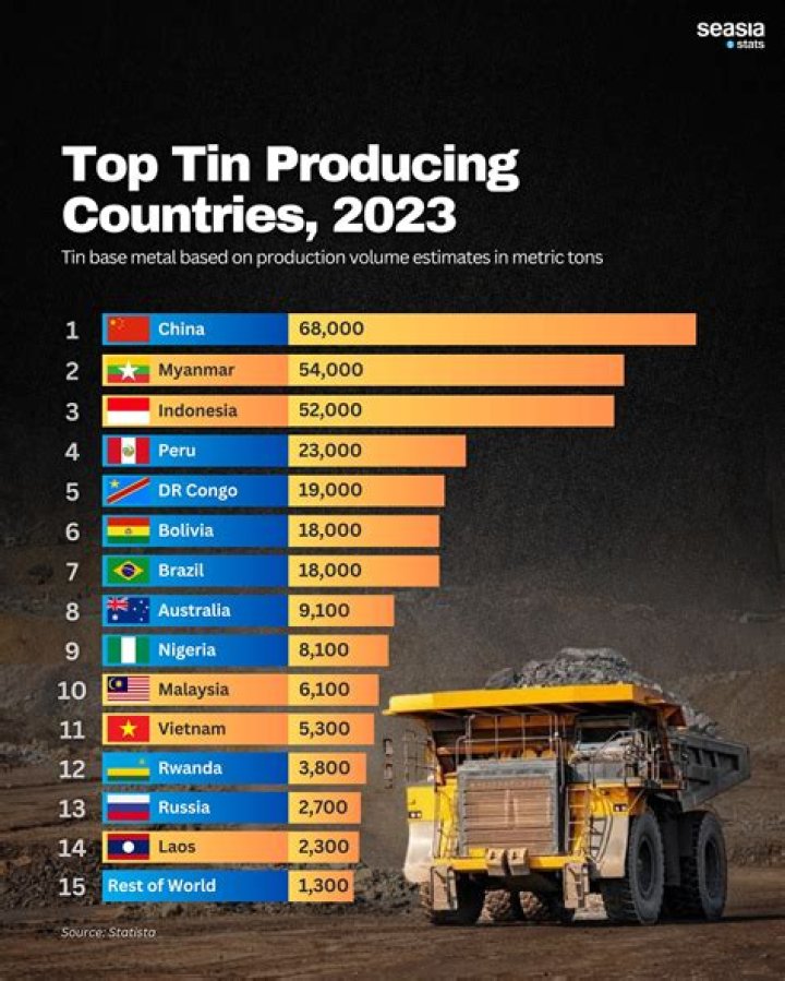 Is Malaysia the leading producer of tin?