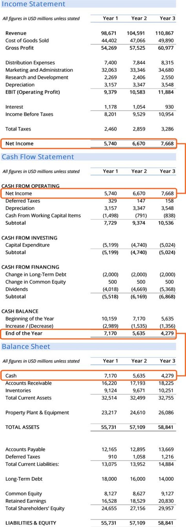 Is master budget a financial statement?