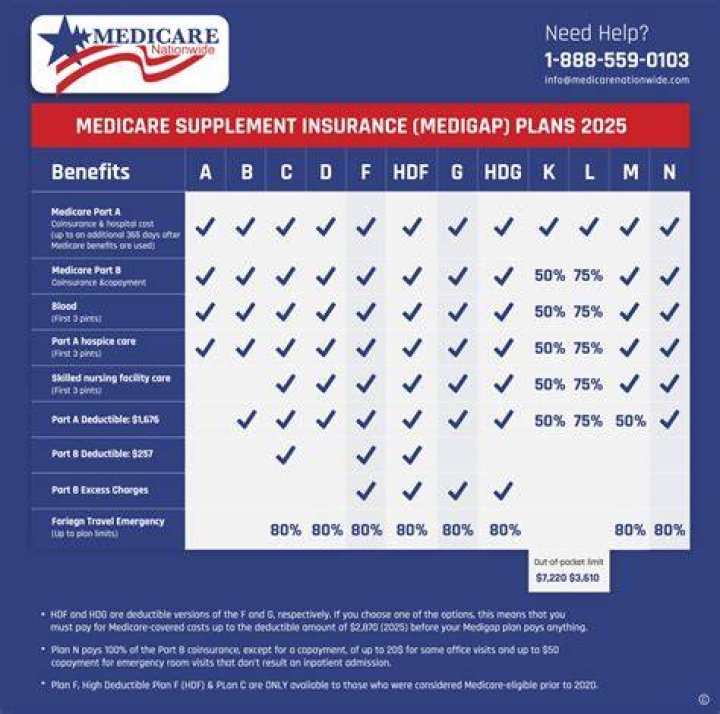 Is Medicare an HMO plan?