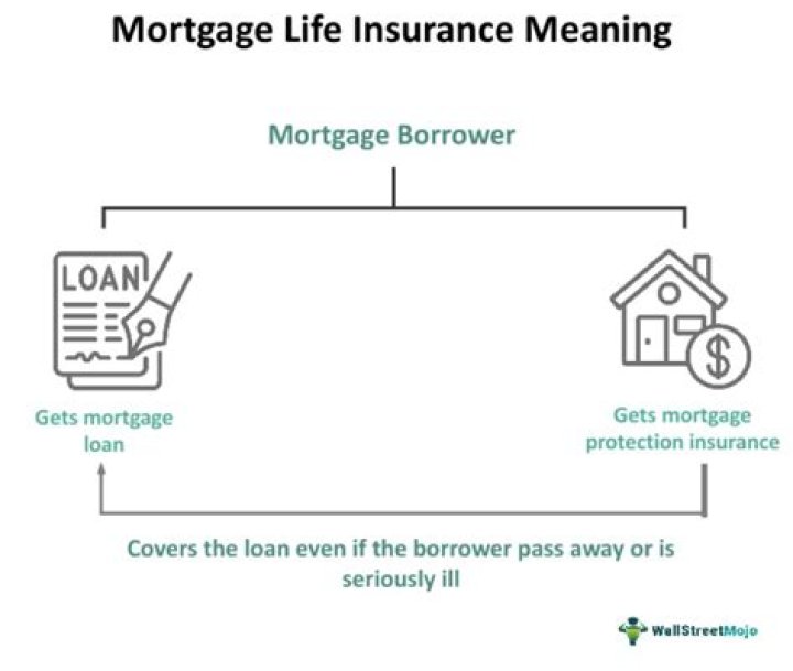 Is mortgage insurance the same as mortgage life insurance?