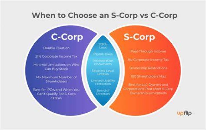 Is my company an S or C-corp?