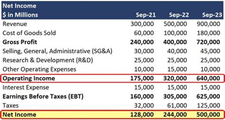 Is operating income the same as net revenue?