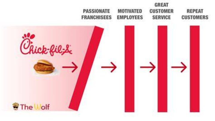 Is owning a Chick-fil-A profitable?