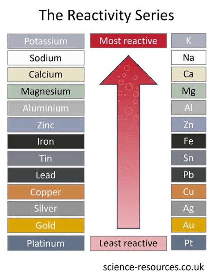 Is platinum not reactive?