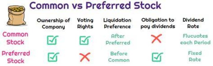 Is preferred stock worth more than common stock?