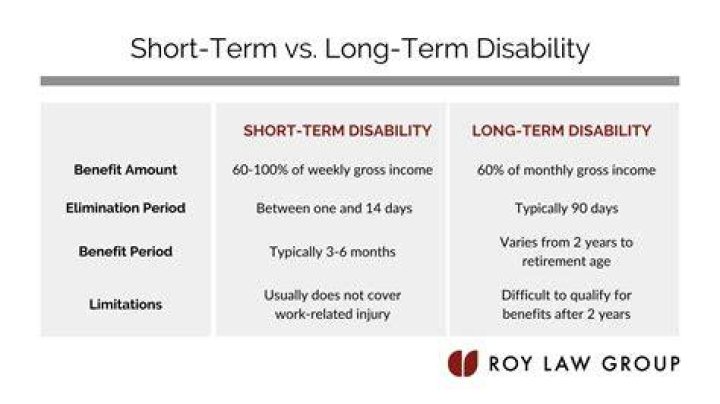 Is pregnancy considered short-term disability?