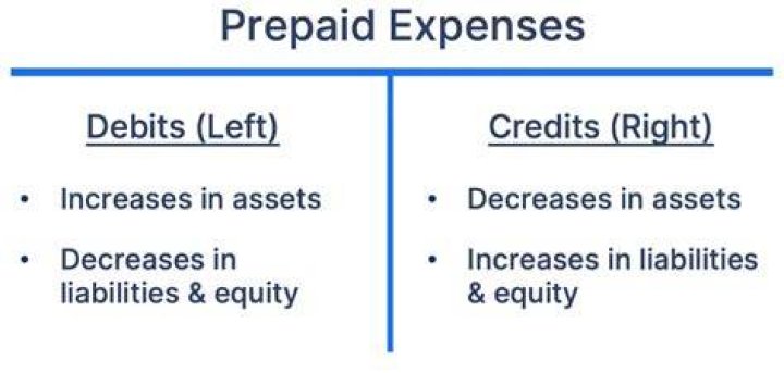 Is prepaid expenses an asset liability or stockholders equity?