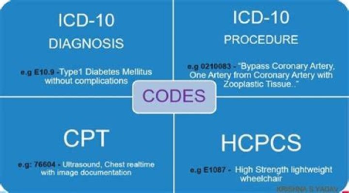 Is Procedure code the same as diagnosis code?