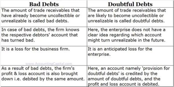 Is provision for doubtful debts and bad debts same?