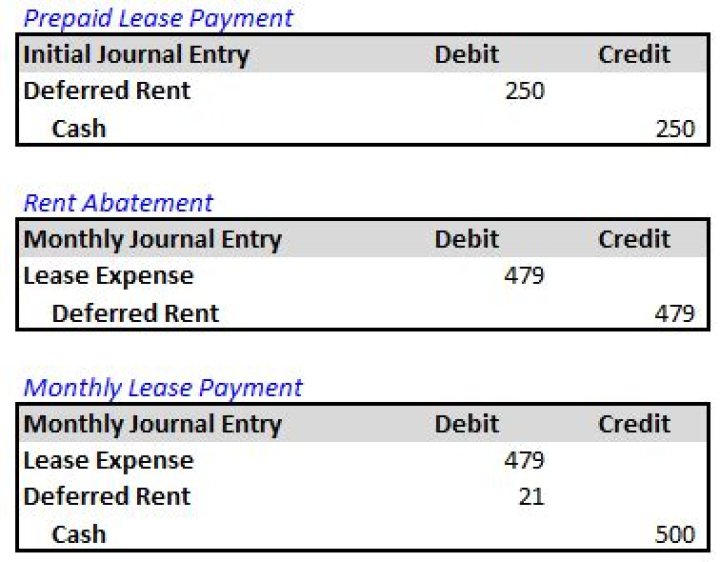 Is rent abatement an expense?