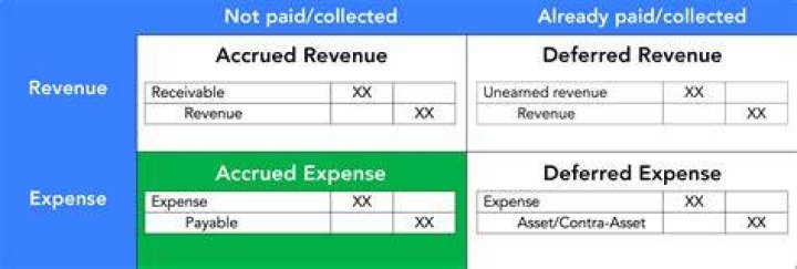 Is revenue considered an expense?