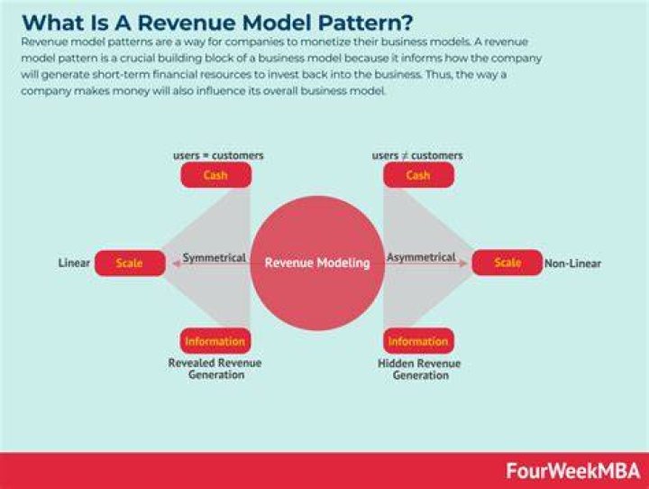 Is revenue model same as business model?