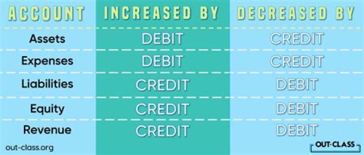 Is salary expense debit or credit?
