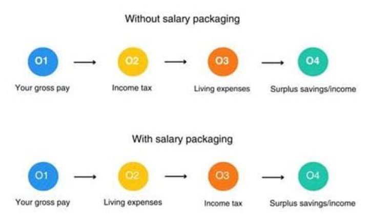 Is salary packaging a good idea?
