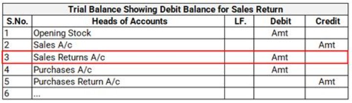 Is sales return debited or credited?