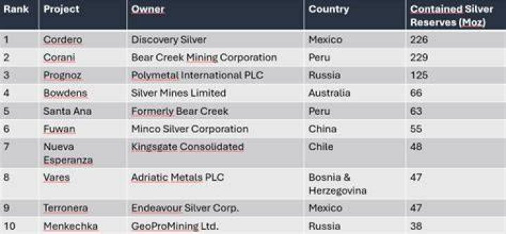 Is silver Found in Mexico?
