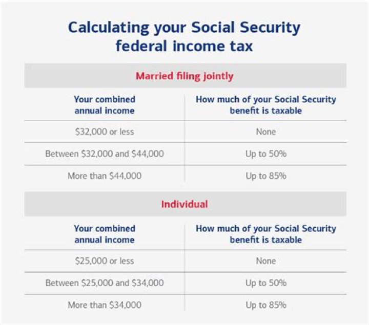 Is Social Security income reported on tax return?
