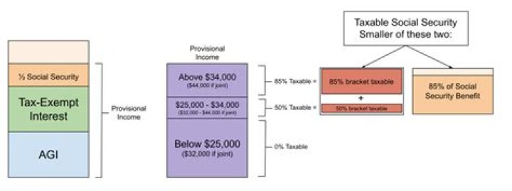 Is Social Security income taxable at the federal level?