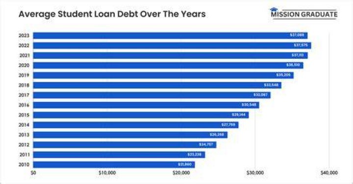 Is spouse liable for student loan debt?
