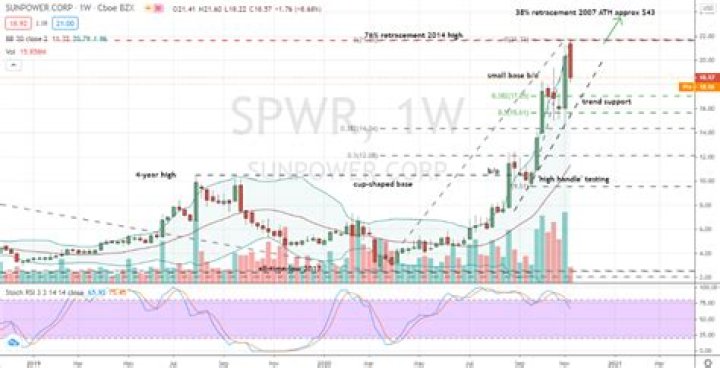 Is SPWR stock a buy?