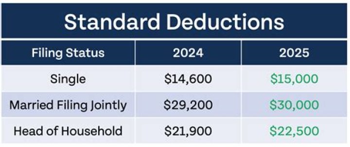 Is standard deduction mandatory?