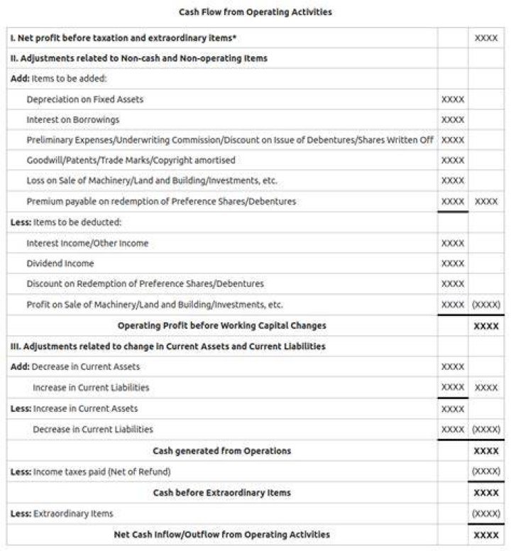 Is Statement of Cash Flows Operating activities?