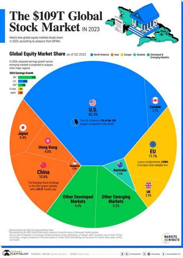 Is stock market Expected to Rise?