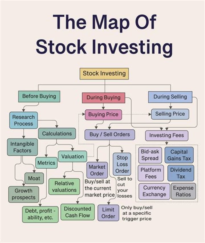 Is stock the same as investment?