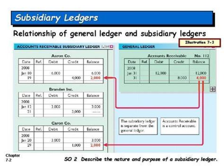 Is subsidiary ledger part of general ledger?