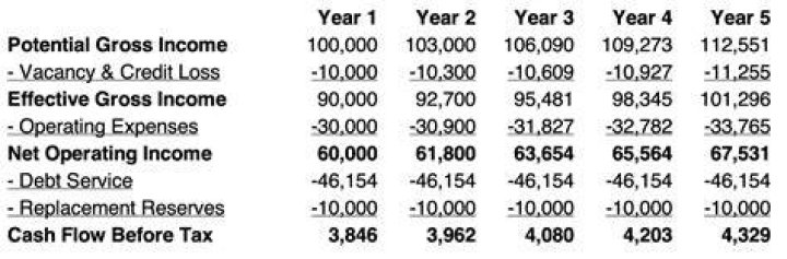 Is tax charged on gross income?