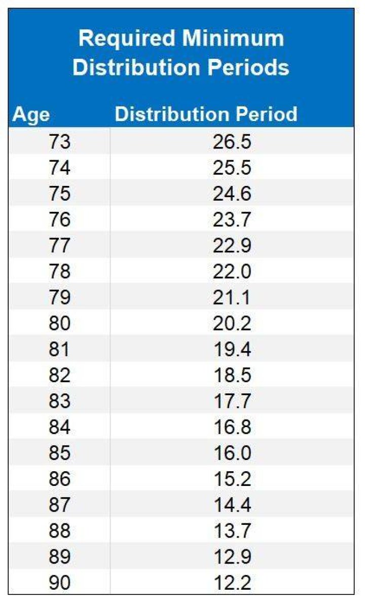 Is the age for required minimum distribution changing?